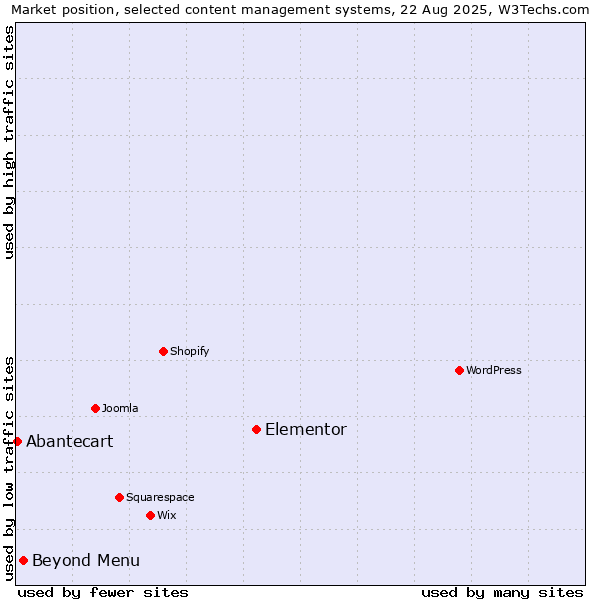 Market position of Elementor vs. Beyond Menu vs. Abantecart