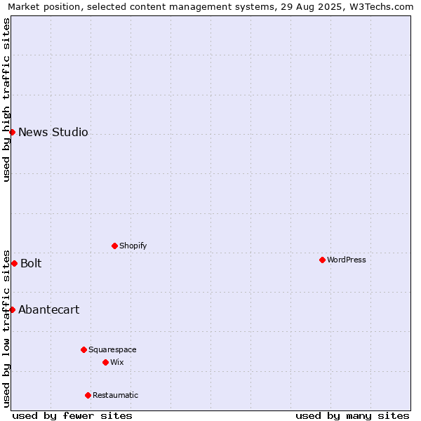 Market position of Bolt vs. Abantecart vs. News Studio