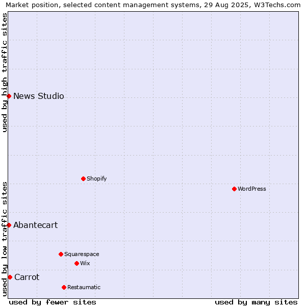 Market position of Carrot vs. Abantecart vs. News Studio