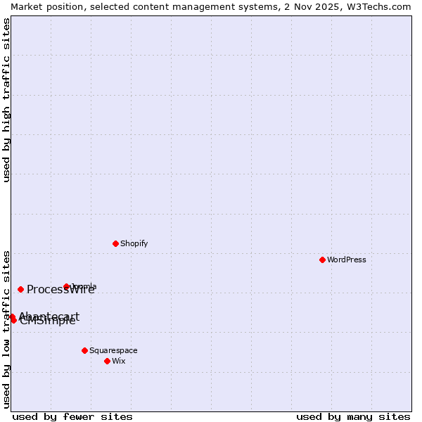 Market position of ProcessWire vs. CMSimple vs. Abantecart