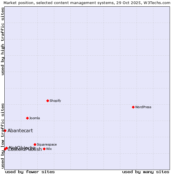 Market position of NetObjects vs. Abantecart vs. CustomPublish