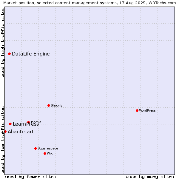 Market position of LearnPress vs. DataLife Engine vs. Abantecart