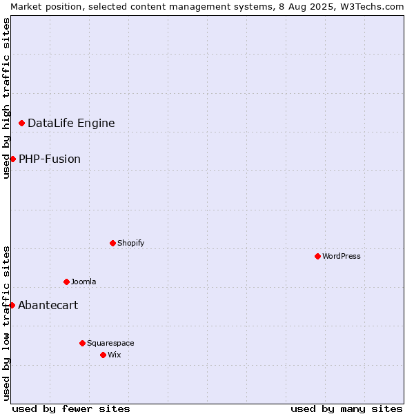 Market position of DataLife Engine vs. PHP-Fusion vs. Abantecart