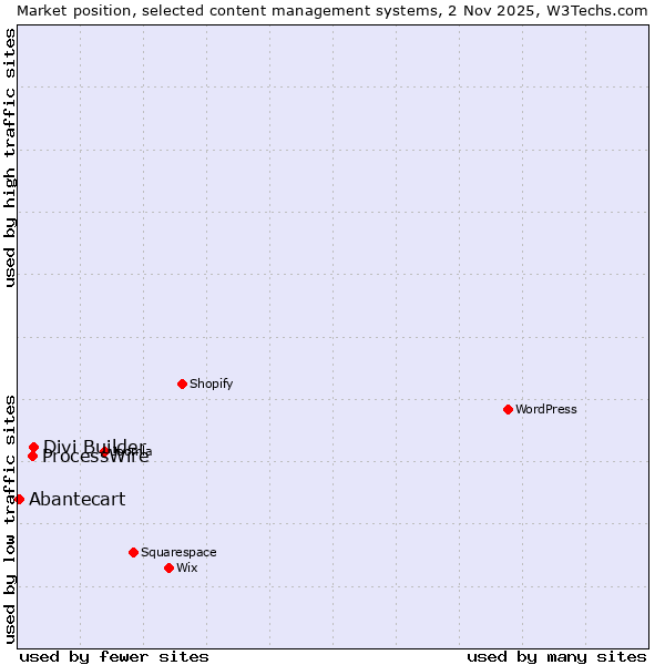 Market position of Divi Builder vs. ProcessWire vs. Abantecart