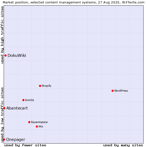 Market position of DokuWiki vs. Abantecart vs. Onepager