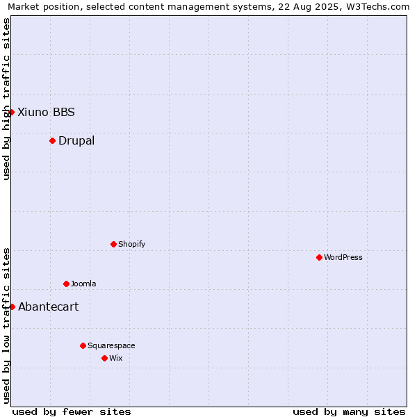 Market position of Drupal vs. Abantecart vs. Xiuno BBS