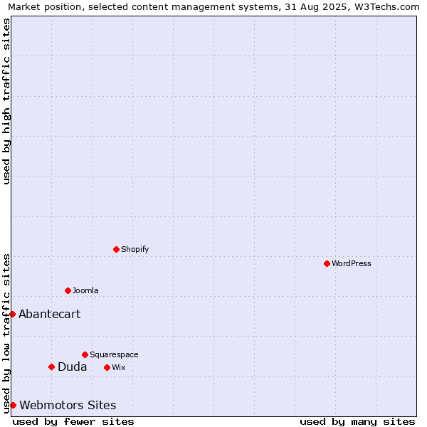 Market position of Duda vs. Webmotors Sites vs. Abantecart