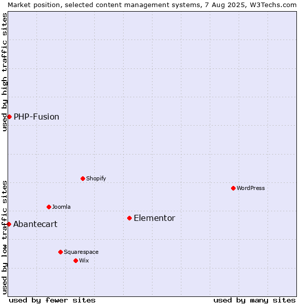 Market position of Elementor vs. PHP-Fusion vs. Abantecart