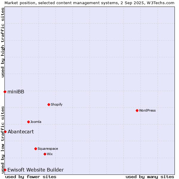 Market position of Abantecart vs. Ewisoft Website Builder vs. miniBB