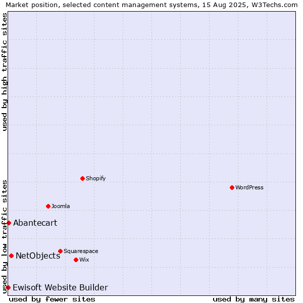 Market position of NetObjects vs. Abantecart vs. Ewisoft Website Builder