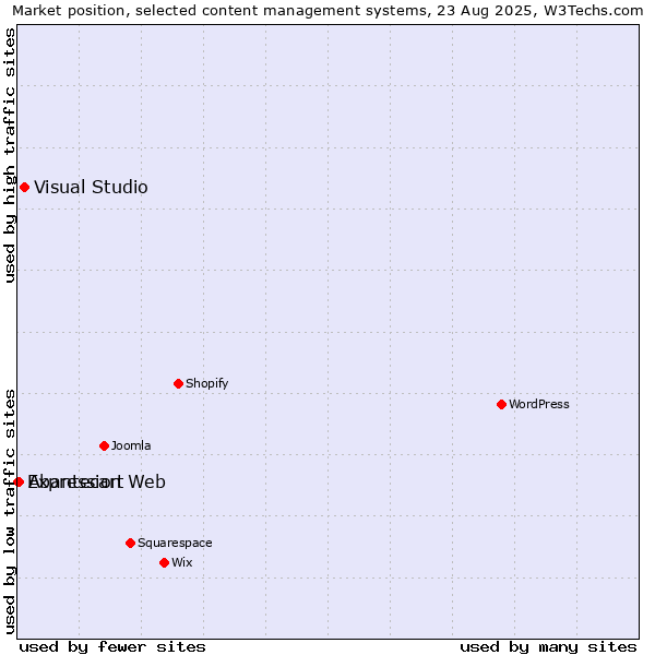 Market position of Visual Studio vs. Abantecart vs. Expression Web