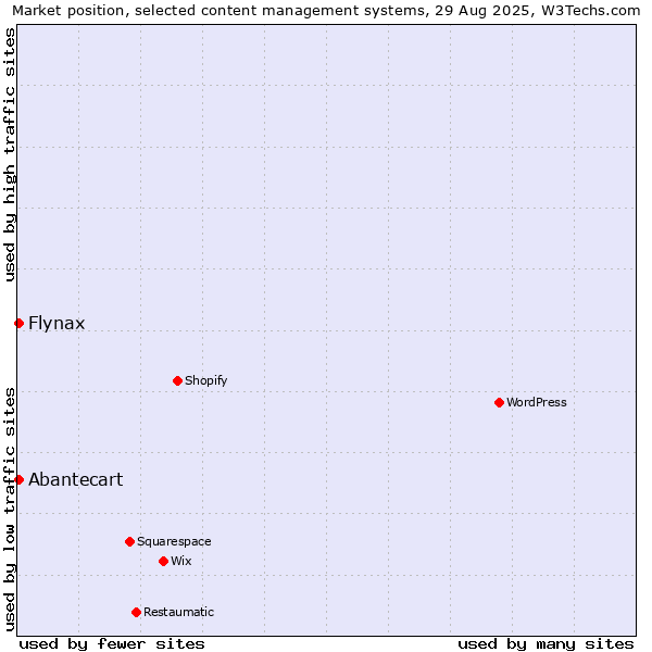 Market position of Flynax vs. Abantecart