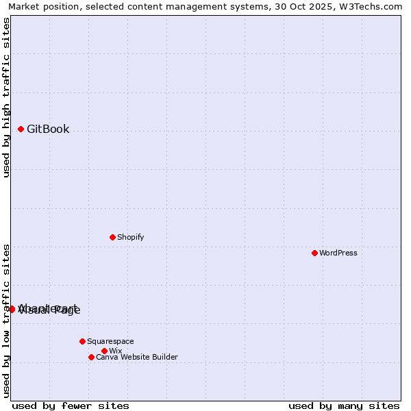 Market position of GitBook vs. Visual Page vs. Abantecart