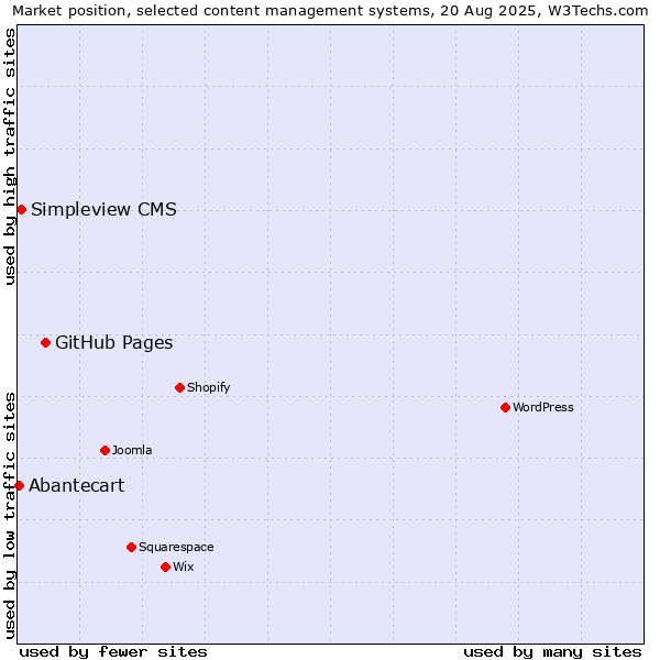 Market position of GitHub Pages vs. Simpleview CMS vs. Abantecart