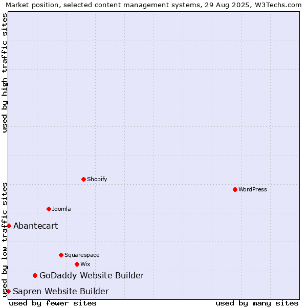 Market position of GoDaddy Website Builder vs. Abantecart vs. Sapren Website Builder
