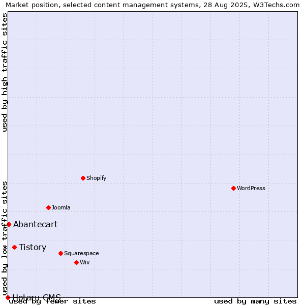 Market position of Tistory vs. Abantecart vs. Hotaru CMS