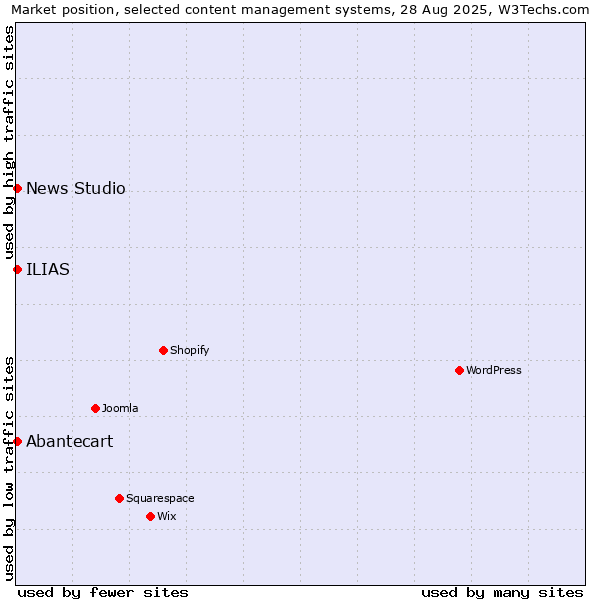 Market position of Abantecart vs. ILIAS vs. News Studio
