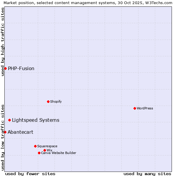 Market position of Lightspeed Systems vs. PHP-Fusion vs. Abantecart