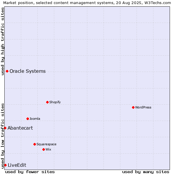 Market position of Oracle Systems vs. LiveEdit vs. Abantecart