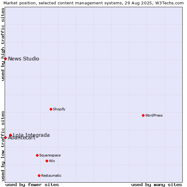 Market position of Loja Integrada vs. Abantecart vs. News Studio