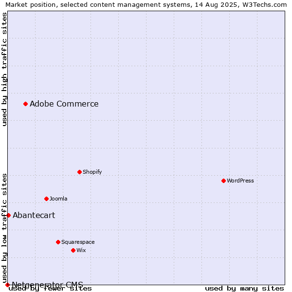 Market position of Adobe Commerce vs. Abantecart vs. Netgenerator CMS