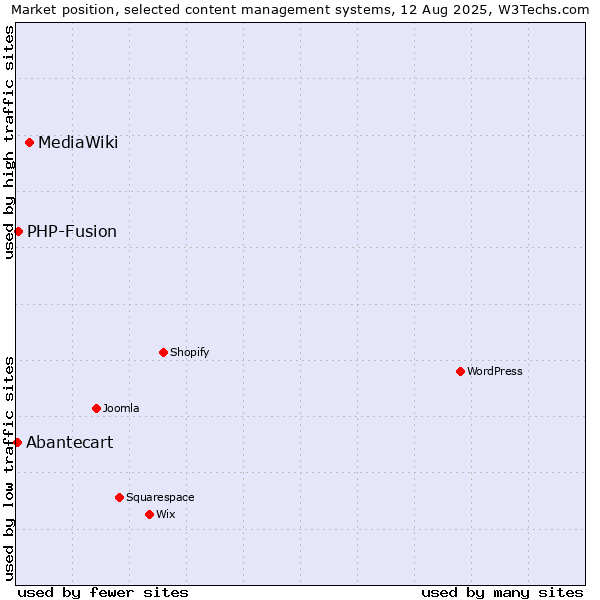 Market position of MediaWiki vs. PHP-Fusion vs. Abantecart