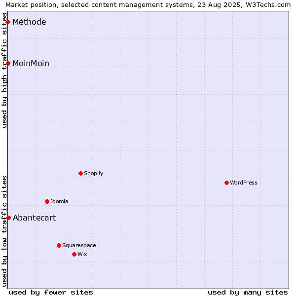 Market position of Abantecart vs. MoinMoin vs. Méthode