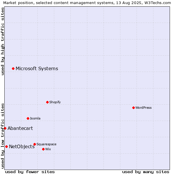 Market position of Microsoft Systems vs. NetObjects vs. Abantecart