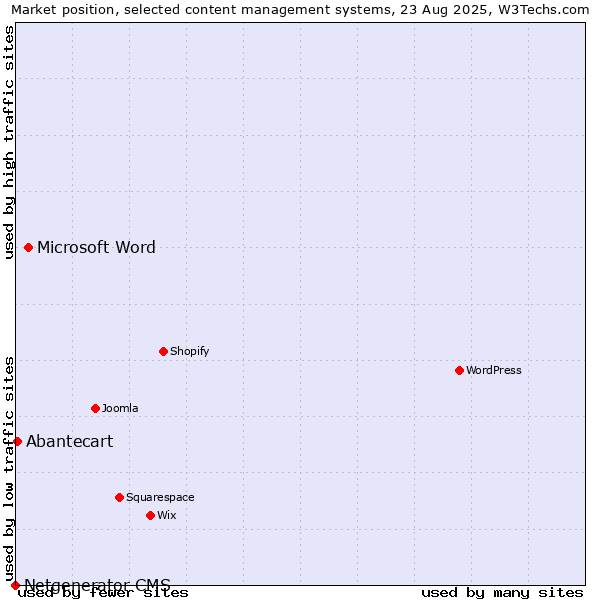 Market position of Microsoft Word vs. Abantecart vs. Netgenerator CMS