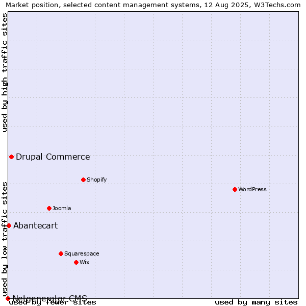 Market position of Drupal Commerce vs. Abantecart vs. Netgenerator CMS