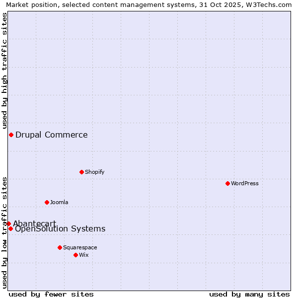 Market position of Drupal Commerce vs. OpenSolution Systems vs. Abantecart