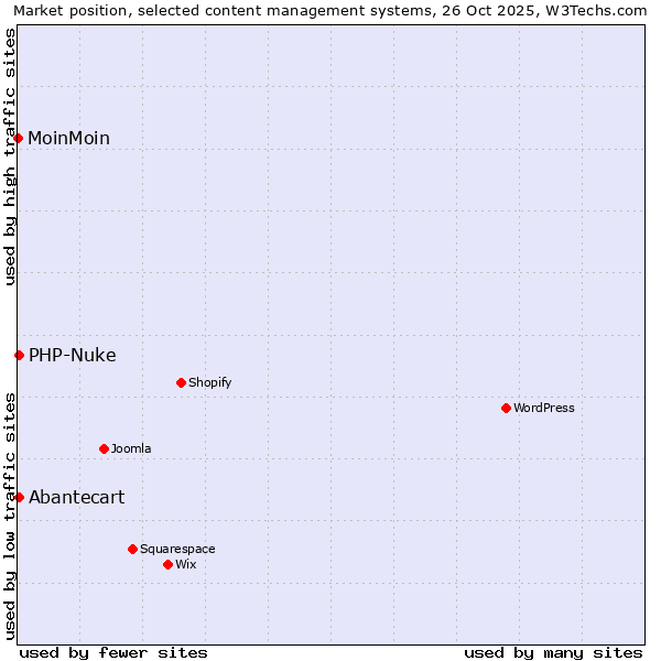 Market position of Abantecart vs. PHP-Nuke vs. MoinMoin