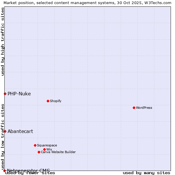Market position of Abantecart vs. PHP-Nuke vs. Netgenerator CMS