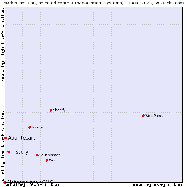 Market position of Tistory vs. Abantecart vs. Netgenerator CMS