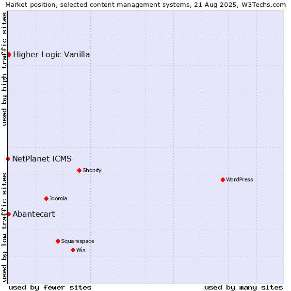 Market position of Higher Logic Vanilla vs. Abantecart vs. NetPlanet iCMS