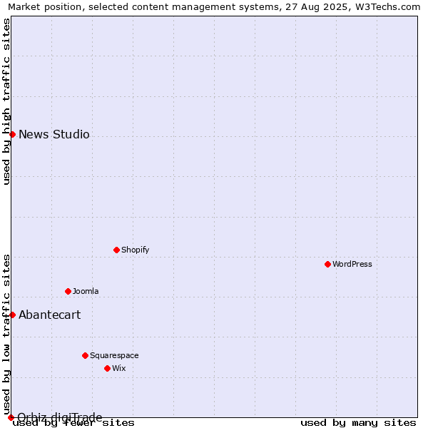 Market position of Abantecart vs. News Studio vs. Orbiz digiTrade