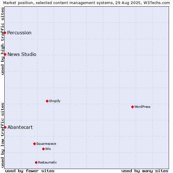 Market position of Abantecart vs. News Studio vs. Percussion
