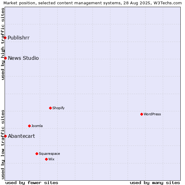 Market position of Abantecart vs. News Studio vs. Publishrr