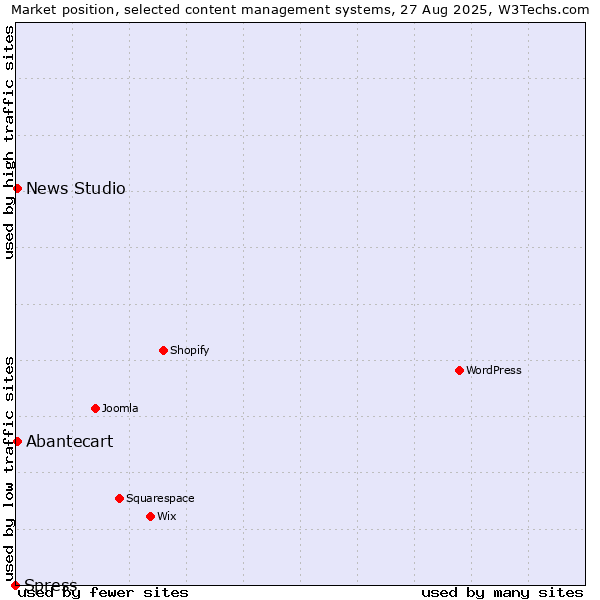 Market position of Abantecart vs. News Studio vs. Spress
