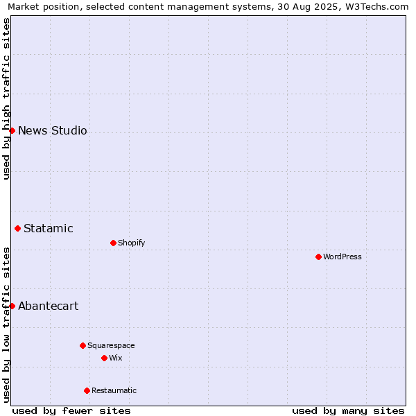 Market position of Statamic vs. Abantecart vs. News Studio