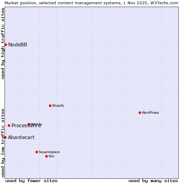 Market position of ProcessWire vs. NodeBB vs. Abantecart