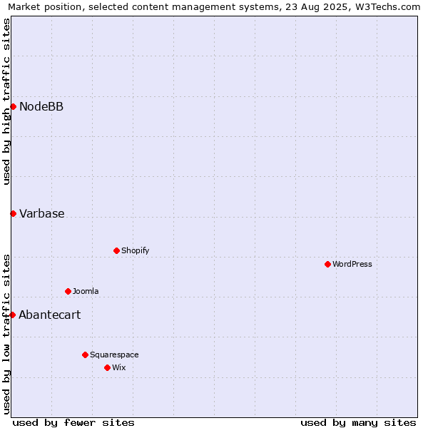 Market position of Varbase vs. NodeBB vs. Abantecart
