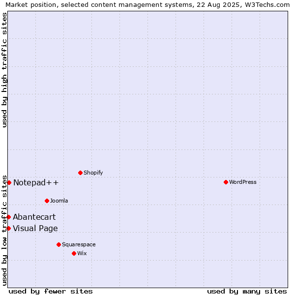 Market position of Notepad++ vs. Visual Page vs. Abantecart