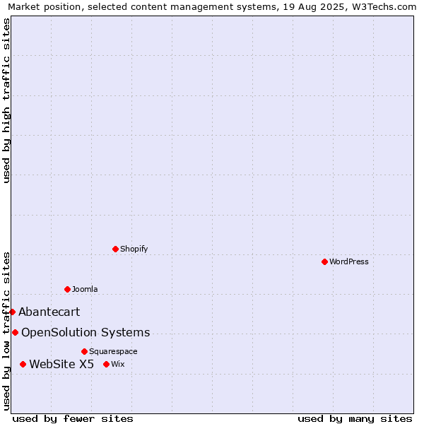 Market position of WebSite X5 vs. OpenSolution Systems vs. Abantecart