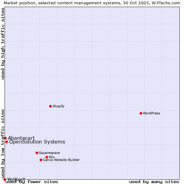 Market position of OpenSolution Systems vs. Abantecart vs. Yo!Kart