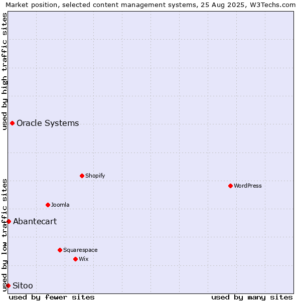 Market position of Oracle Systems vs. Abantecart vs. Sitoo