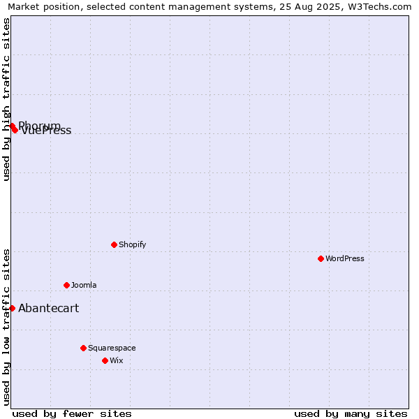 Market position of VuePress vs. Phorum vs. Abantecart