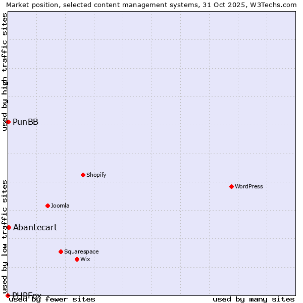 Market position of Abantecart vs. PunBB vs. PHPFox