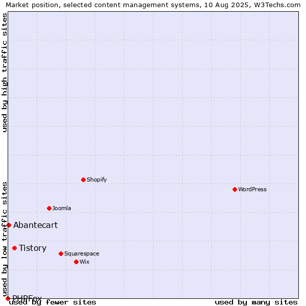 Market position of Tistory vs. Abantecart vs. PHPFox