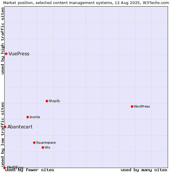 Market position of VuePress vs. Abantecart vs. PHPFox